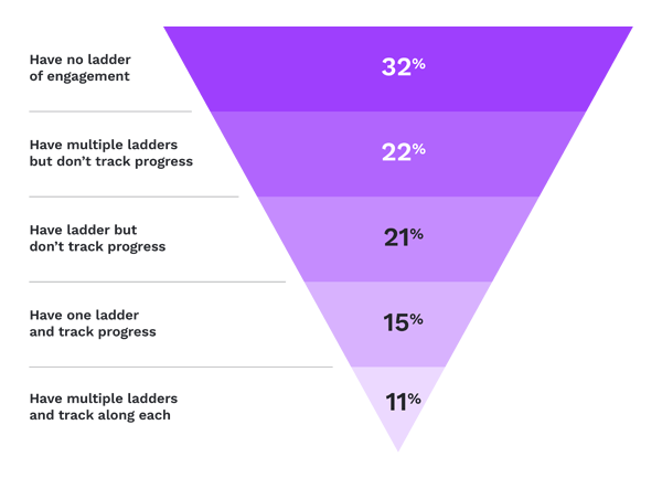 Funnel chart showing engagement ladder statistics with 32% having no ladder and 11% tracking multiple ladders
